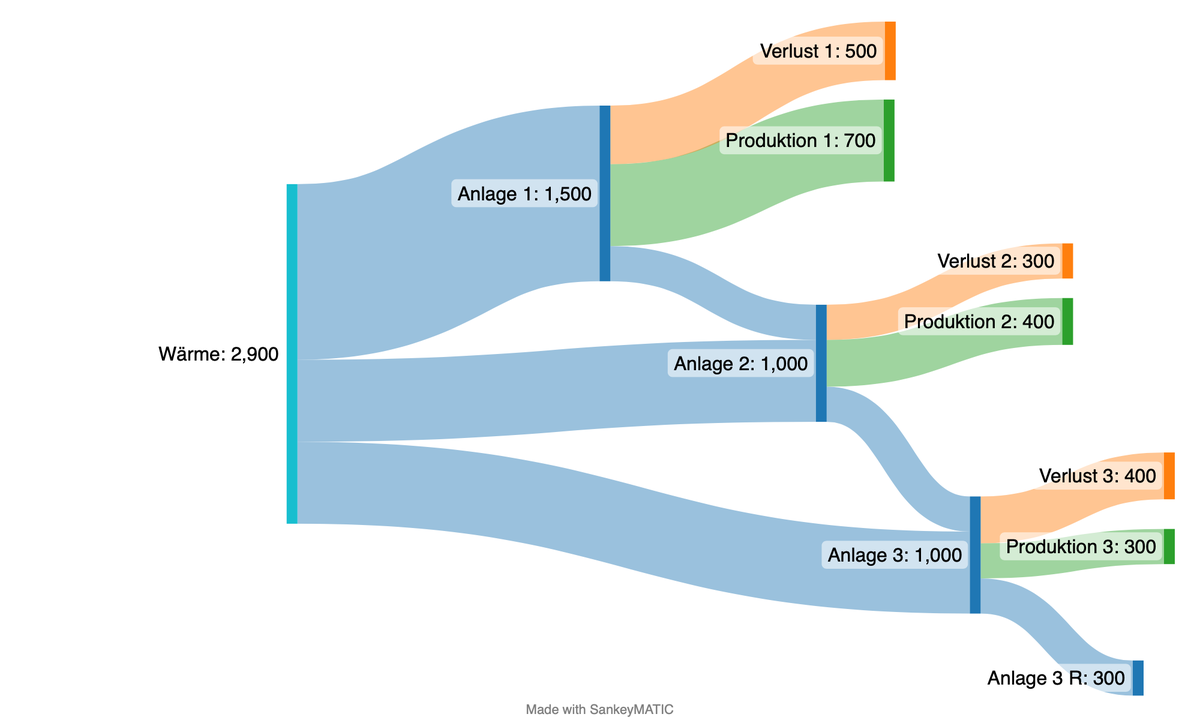 3 Sankey Wärmefluß mit Rückgewinnung.png