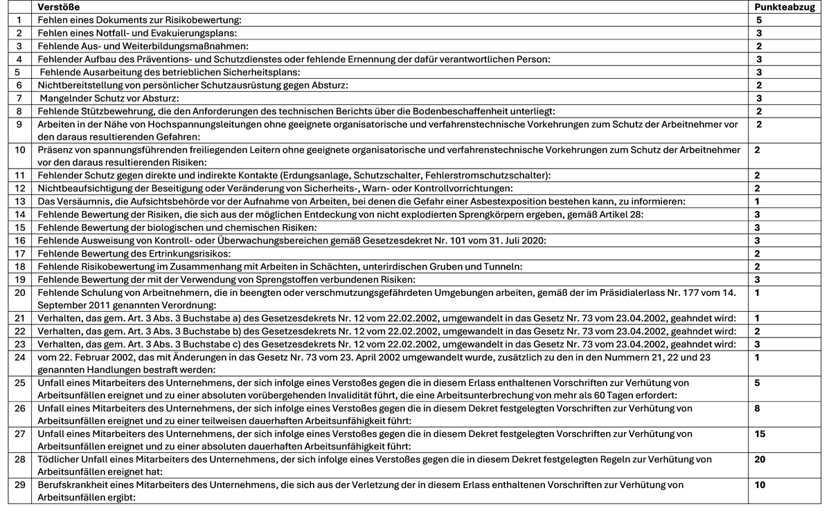 Punkteführerschein Bau