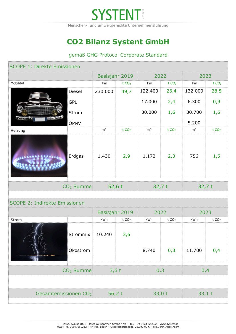 CO2 Bilanz für Homepage 2023