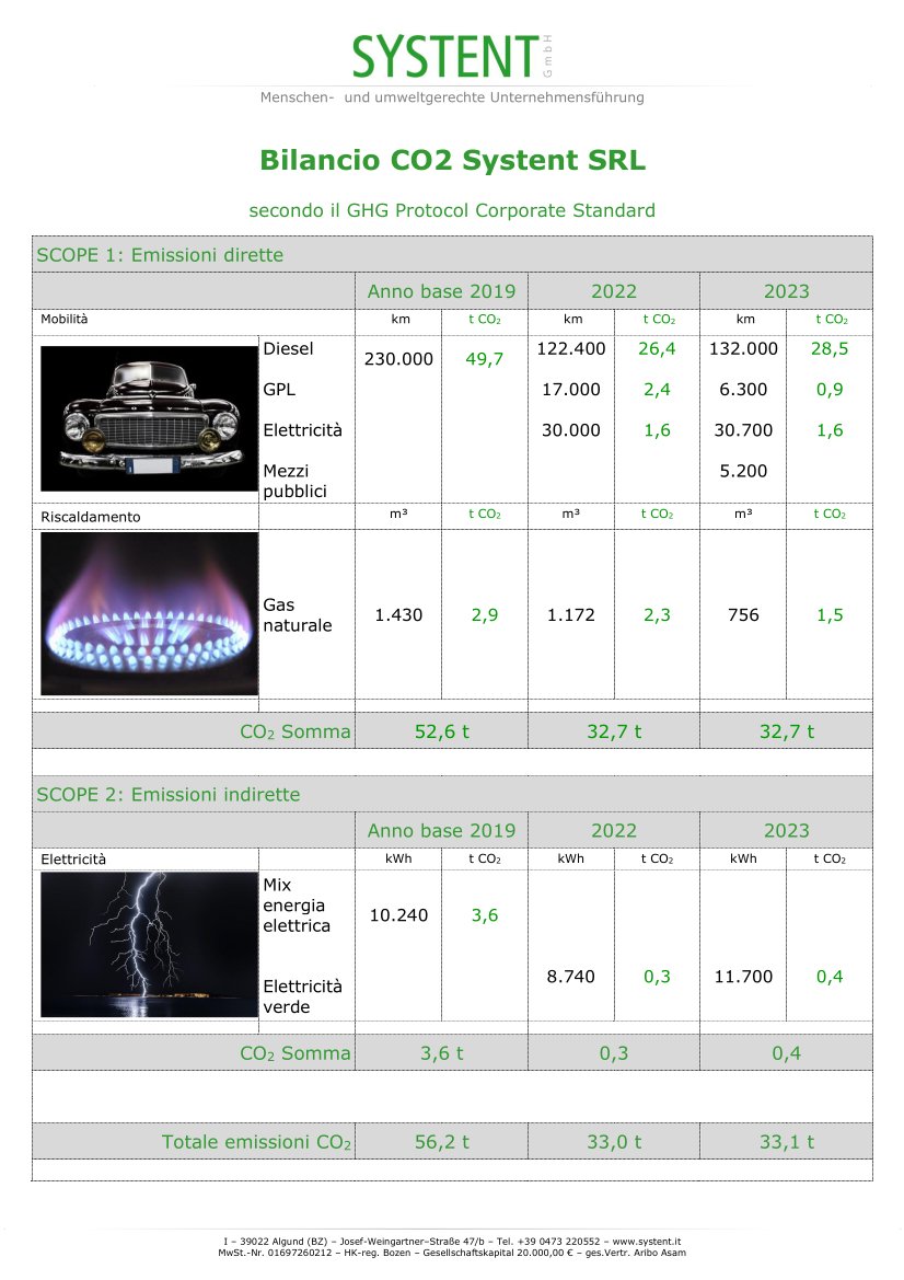Bilancio CO2 2022- 2023